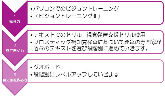 視知覚トレーニングの内容